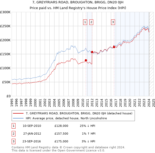 7, GREYFRIARS ROAD, BROUGHTON, BRIGG, DN20 0JH: Price paid vs HM Land Registry's House Price Index