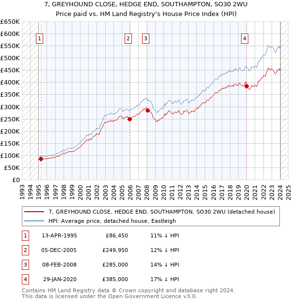 7, GREYHOUND CLOSE, HEDGE END, SOUTHAMPTON, SO30 2WU: Price paid vs HM Land Registry's House Price Index