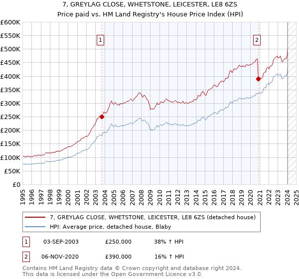 7, GREYLAG CLOSE, WHETSTONE, LEICESTER, LE8 6ZS: Price paid vs HM Land Registry's House Price Index