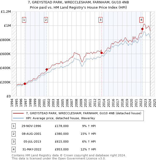 7, GREYSTEAD PARK, WRECCLESHAM, FARNHAM, GU10 4NB: Price paid vs HM Land Registry's House Price Index