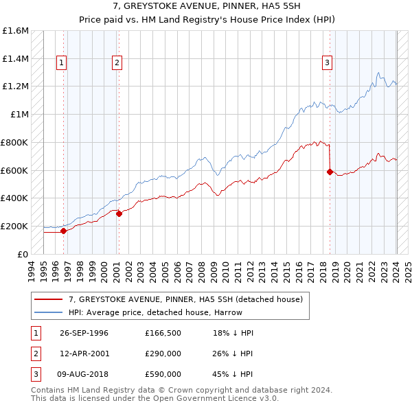 7, GREYSTOKE AVENUE, PINNER, HA5 5SH: Price paid vs HM Land Registry's House Price Index