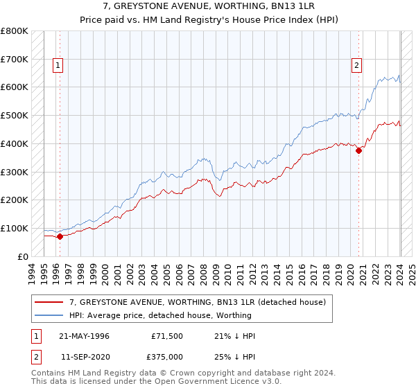 7, GREYSTONE AVENUE, WORTHING, BN13 1LR: Price paid vs HM Land Registry's House Price Index