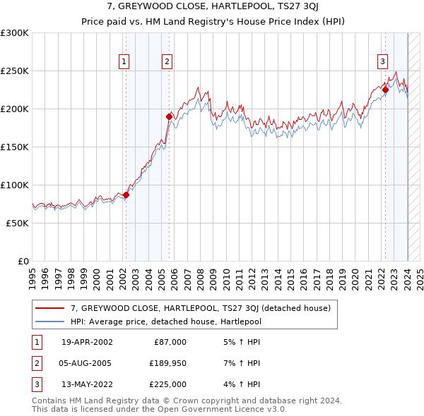 7, GREYWOOD CLOSE, HARTLEPOOL, TS27 3QJ: Price paid vs HM Land Registry's House Price Index