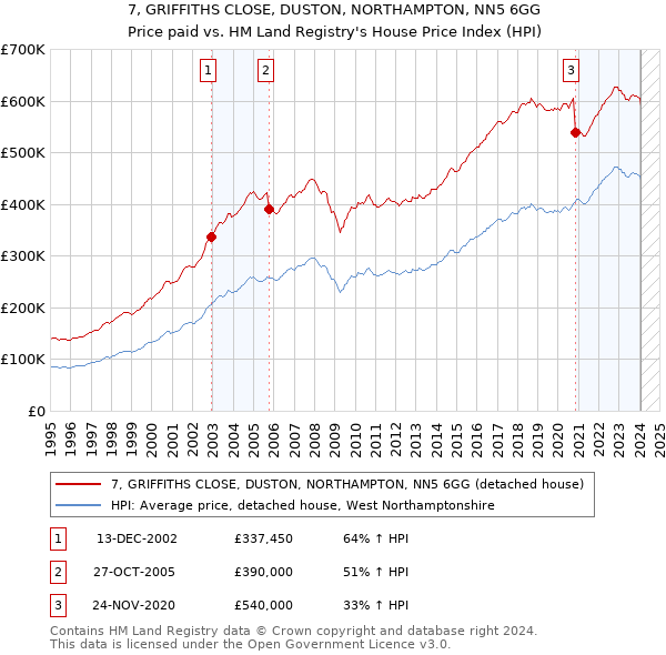 7, GRIFFITHS CLOSE, DUSTON, NORTHAMPTON, NN5 6GG: Price paid vs HM Land Registry's House Price Index
