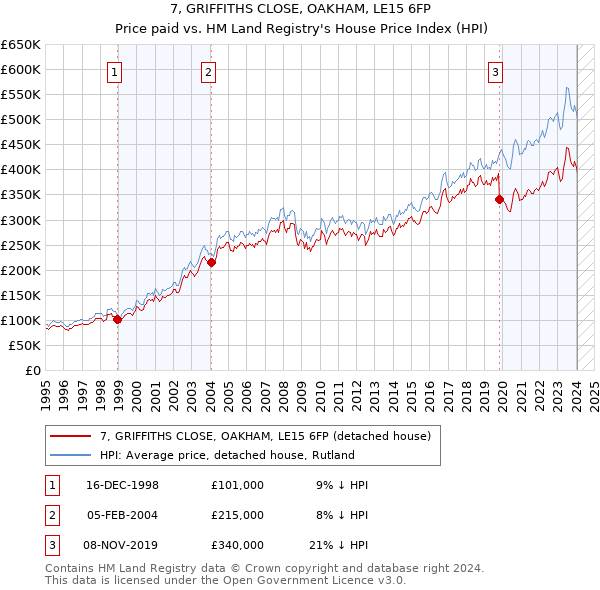 7, GRIFFITHS CLOSE, OAKHAM, LE15 6FP: Price paid vs HM Land Registry's House Price Index
