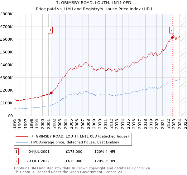 7, GRIMSBY ROAD, LOUTH, LN11 0ED: Price paid vs HM Land Registry's House Price Index