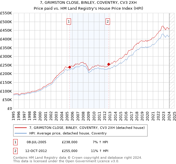 7, GRIMSTON CLOSE, BINLEY, COVENTRY, CV3 2XH: Price paid vs HM Land Registry's House Price Index
