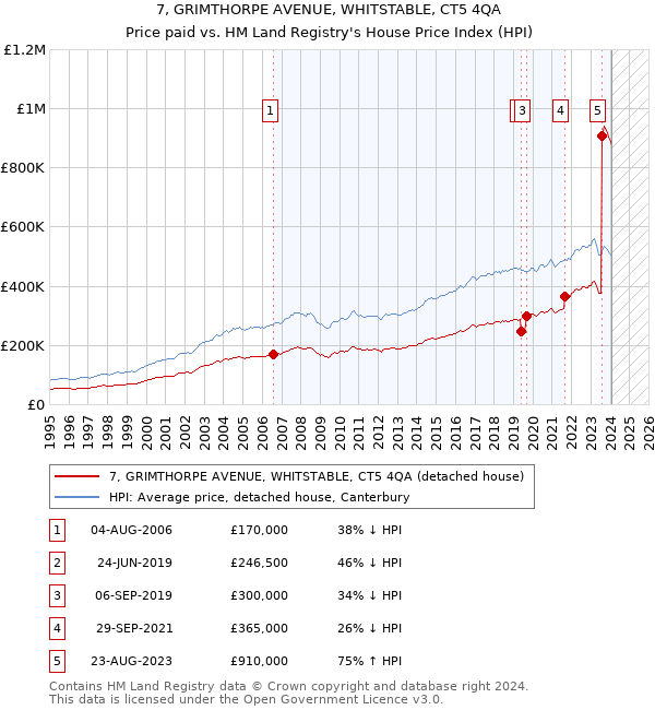 7, GRIMTHORPE AVENUE, WHITSTABLE, CT5 4QA: Price paid vs HM Land Registry's House Price Index
