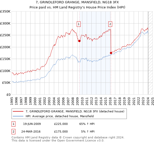 7, GRINDLEFORD GRANGE, MANSFIELD, NG18 3FX: Price paid vs HM Land Registry's House Price Index
