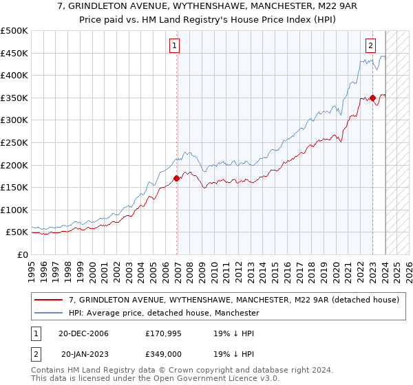 7, GRINDLETON AVENUE, WYTHENSHAWE, MANCHESTER, M22 9AR: Price paid vs HM Land Registry's House Price Index