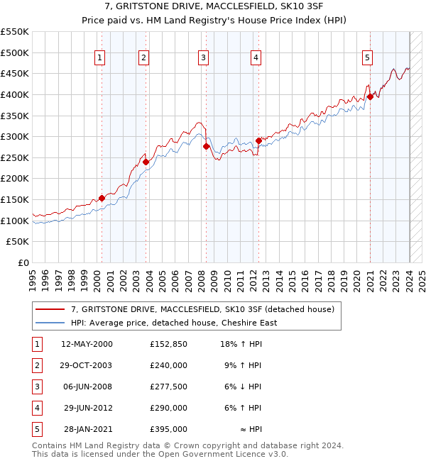 7, GRITSTONE DRIVE, MACCLESFIELD, SK10 3SF: Price paid vs HM Land Registry's House Price Index