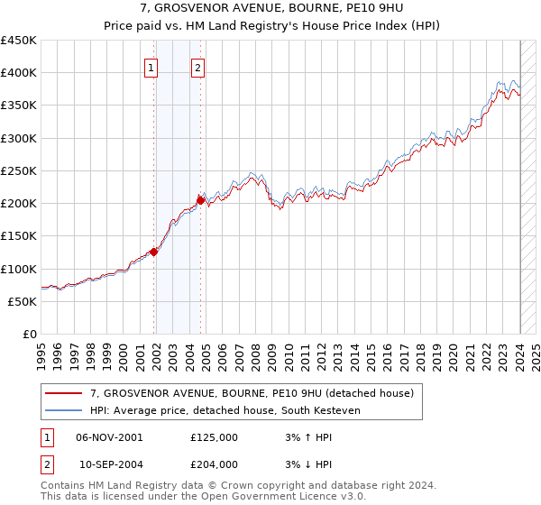 7, GROSVENOR AVENUE, BOURNE, PE10 9HU: Price paid vs HM Land Registry's House Price Index