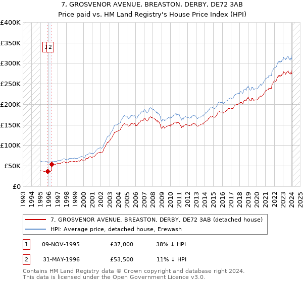 7, GROSVENOR AVENUE, BREASTON, DERBY, DE72 3AB: Price paid vs HM Land Registry's House Price Index