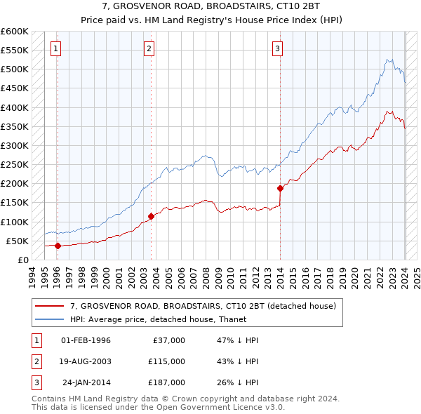 7, GROSVENOR ROAD, BROADSTAIRS, CT10 2BT: Price paid vs HM Land Registry's House Price Index
