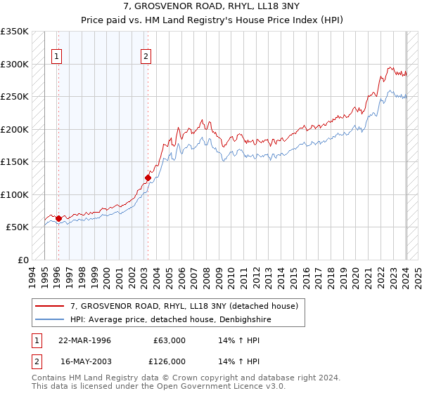 7, GROSVENOR ROAD, RHYL, LL18 3NY: Price paid vs HM Land Registry's House Price Index
