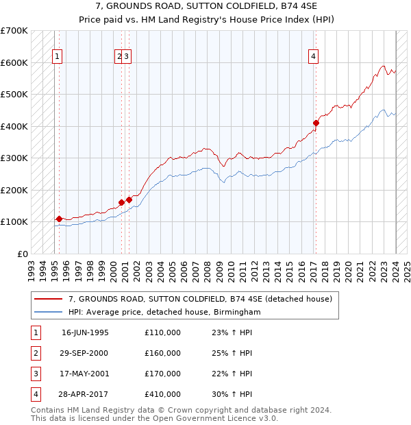 7, GROUNDS ROAD, SUTTON COLDFIELD, B74 4SE: Price paid vs HM Land Registry's House Price Index