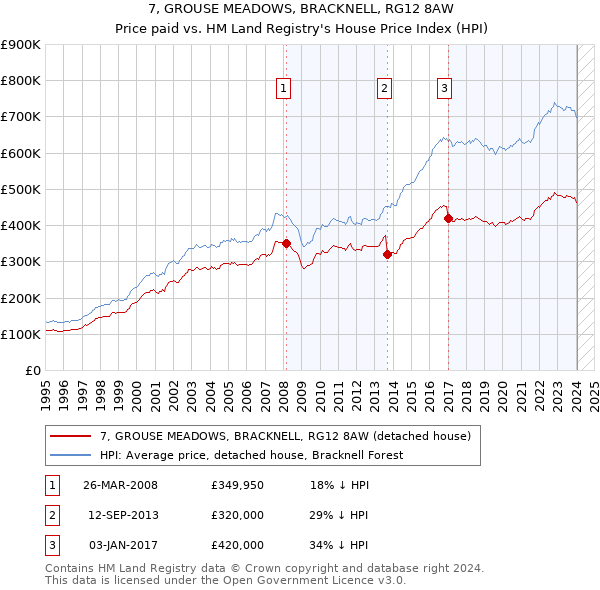 7, GROUSE MEADOWS, BRACKNELL, RG12 8AW: Price paid vs HM Land Registry's House Price Index