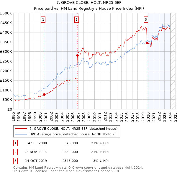 7, GROVE CLOSE, HOLT, NR25 6EF: Price paid vs HM Land Registry's House Price Index