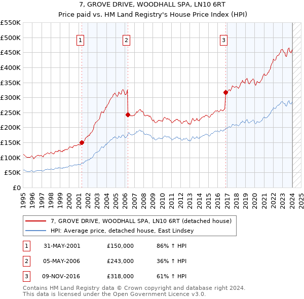7, GROVE DRIVE, WOODHALL SPA, LN10 6RT: Price paid vs HM Land Registry's House Price Index