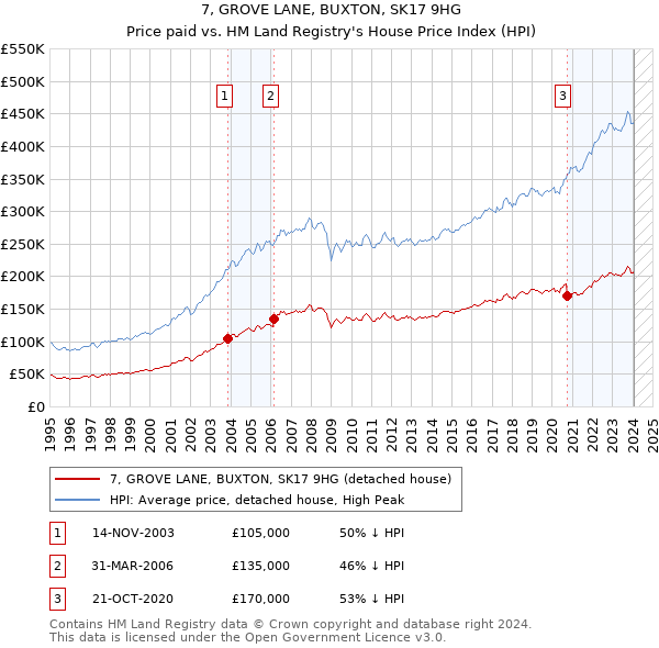 7, GROVE LANE, BUXTON, SK17 9HG: Price paid vs HM Land Registry's House Price Index