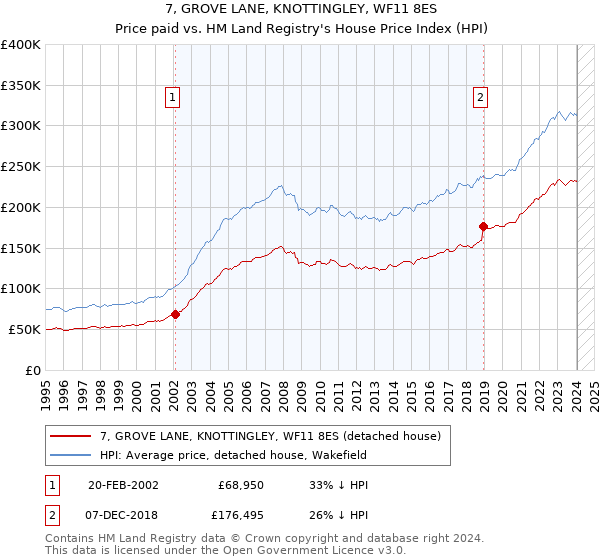 7, GROVE LANE, KNOTTINGLEY, WF11 8ES: Price paid vs HM Land Registry's House Price Index