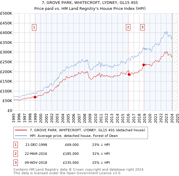 7, GROVE PARK, WHITECROFT, LYDNEY, GL15 4SS: Price paid vs HM Land Registry's House Price Index
