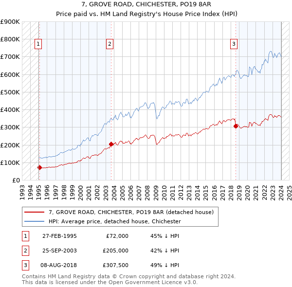 7, GROVE ROAD, CHICHESTER, PO19 8AR: Price paid vs HM Land Registry's House Price Index