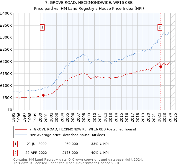 7, GROVE ROAD, HECKMONDWIKE, WF16 0BB: Price paid vs HM Land Registry's House Price Index