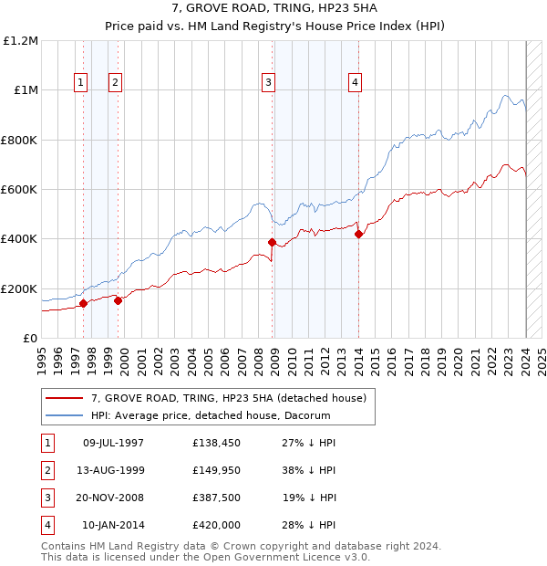 7, GROVE ROAD, TRING, HP23 5HA: Price paid vs HM Land Registry's House Price Index