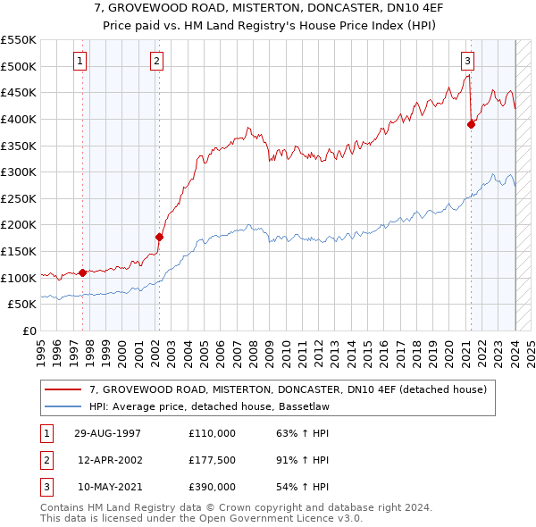 7, GROVEWOOD ROAD, MISTERTON, DONCASTER, DN10 4EF: Price paid vs HM Land Registry's House Price Index