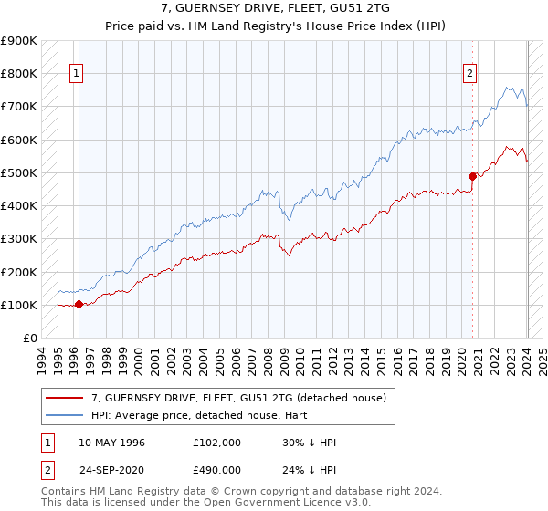 7, GUERNSEY DRIVE, FLEET, GU51 2TG: Price paid vs HM Land Registry's House Price Index