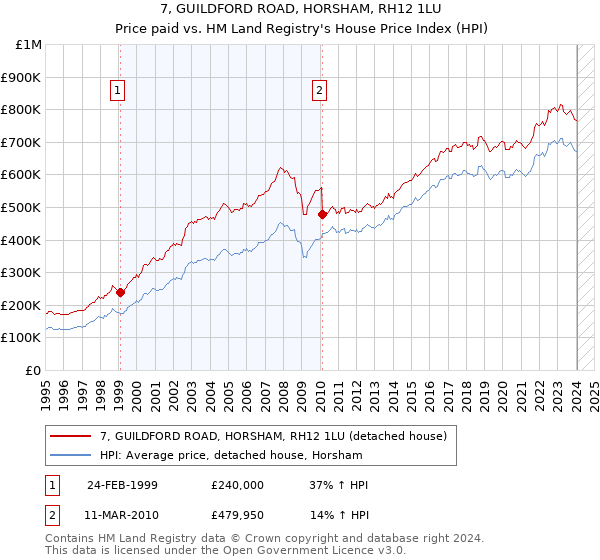 7, GUILDFORD ROAD, HORSHAM, RH12 1LU: Price paid vs HM Land Registry's House Price Index