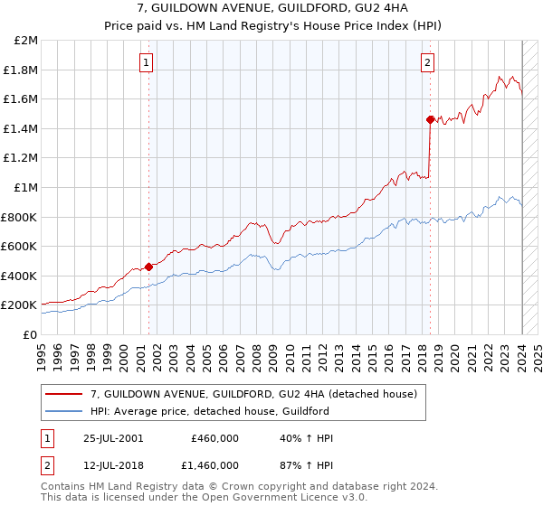 7, GUILDOWN AVENUE, GUILDFORD, GU2 4HA: Price paid vs HM Land Registry's House Price Index