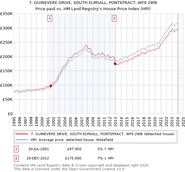 7, GUINEVERE DRIVE, SOUTH ELMSALL, PONTEFRACT, WF9 2WB: Price paid vs HM Land Registry's House Price Index