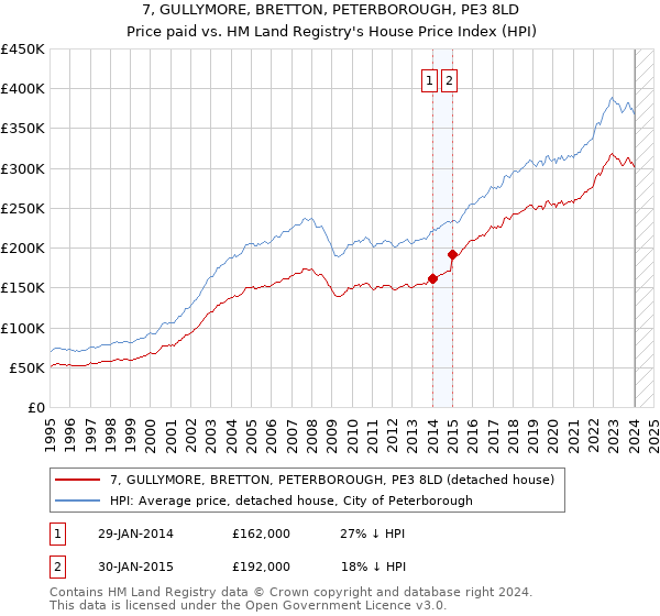 7, GULLYMORE, BRETTON, PETERBOROUGH, PE3 8LD: Price paid vs HM Land Registry's House Price Index