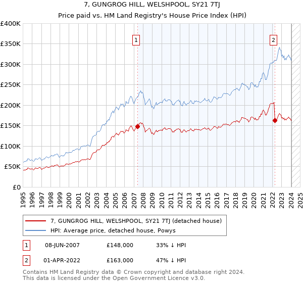7, GUNGROG HILL, WELSHPOOL, SY21 7TJ: Price paid vs HM Land Registry's House Price Index