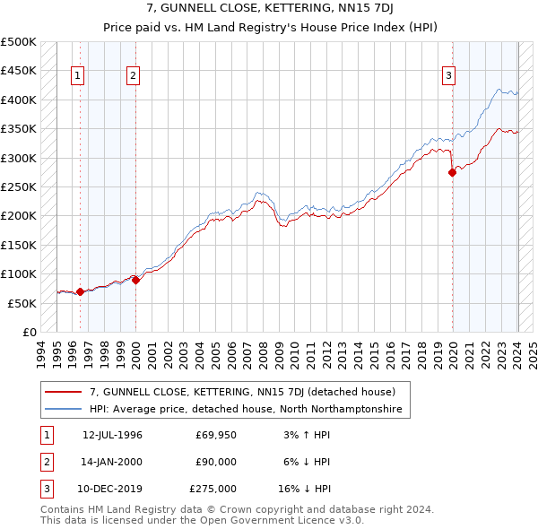 7, GUNNELL CLOSE, KETTERING, NN15 7DJ: Price paid vs HM Land Registry's House Price Index