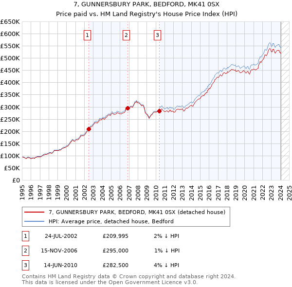 7, GUNNERSBURY PARK, BEDFORD, MK41 0SX: Price paid vs HM Land Registry's House Price Index