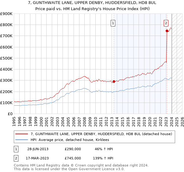 7, GUNTHWAITE LANE, UPPER DENBY, HUDDERSFIELD, HD8 8UL: Price paid vs HM Land Registry's House Price Index