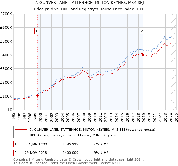 7, GUNVER LANE, TATTENHOE, MILTON KEYNES, MK4 3BJ: Price paid vs HM Land Registry's House Price Index