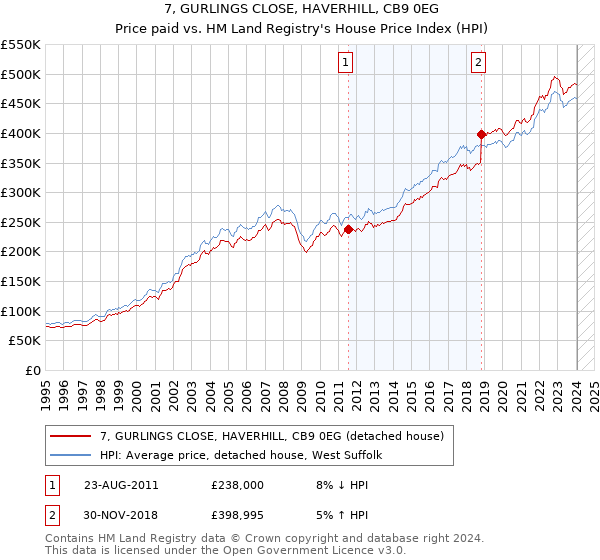7, GURLINGS CLOSE, HAVERHILL, CB9 0EG: Price paid vs HM Land Registry's House Price Index