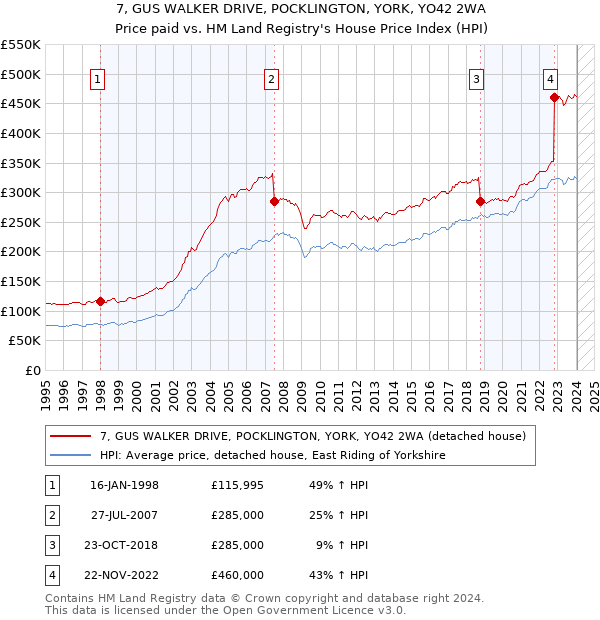 7, GUS WALKER DRIVE, POCKLINGTON, YORK, YO42 2WA: Price paid vs HM Land Registry's House Price Index