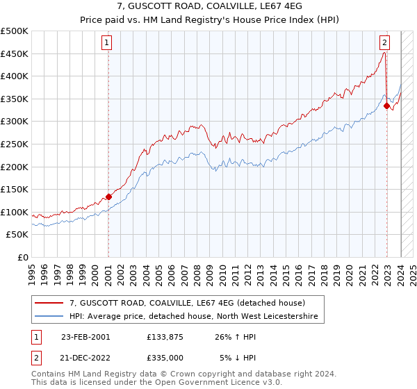 7, GUSCOTT ROAD, COALVILLE, LE67 4EG: Price paid vs HM Land Registry's House Price Index