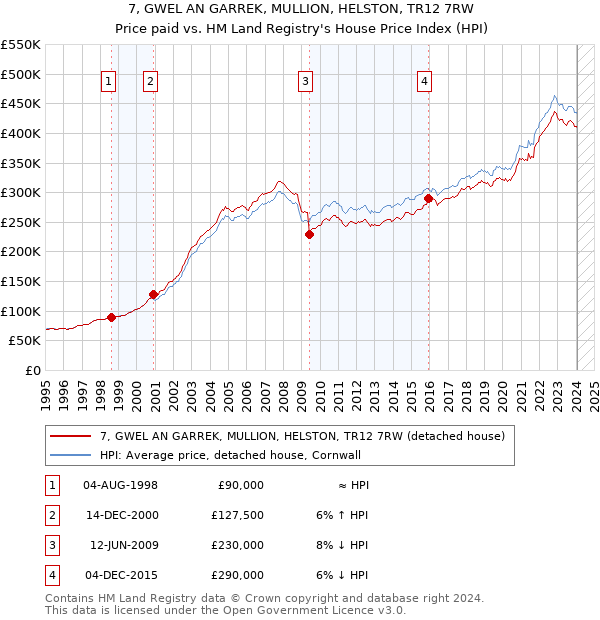 7, GWEL AN GARREK, MULLION, HELSTON, TR12 7RW: Price paid vs HM Land Registry's House Price Index