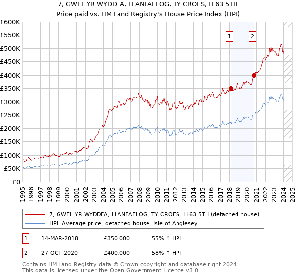 7, GWEL YR WYDDFA, LLANFAELOG, TY CROES, LL63 5TH: Price paid vs HM Land Registry's House Price Index
