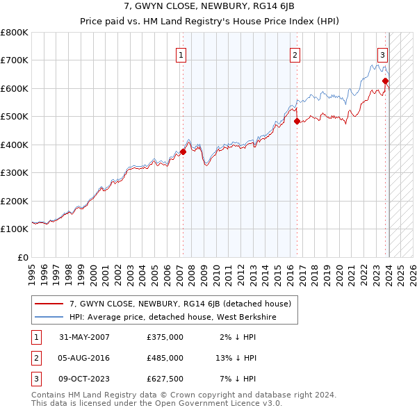 7, GWYN CLOSE, NEWBURY, RG14 6JB: Price paid vs HM Land Registry's House Price Index