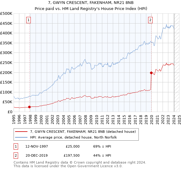 7, GWYN CRESCENT, FAKENHAM, NR21 8NB: Price paid vs HM Land Registry's House Price Index
