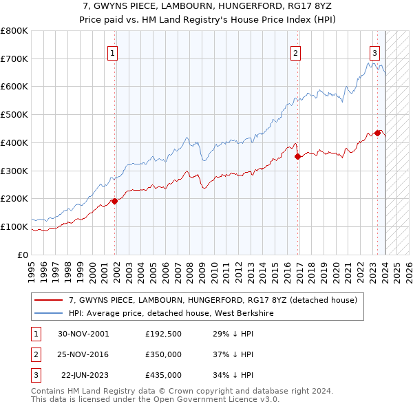 7, GWYNS PIECE, LAMBOURN, HUNGERFORD, RG17 8YZ: Price paid vs HM Land Registry's House Price Index