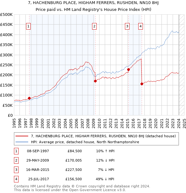 7, HACHENBURG PLACE, HIGHAM FERRERS, RUSHDEN, NN10 8HJ: Price paid vs HM Land Registry's House Price Index
