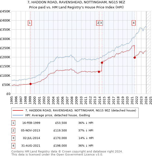 7, HADDON ROAD, RAVENSHEAD, NOTTINGHAM, NG15 9EZ: Price paid vs HM Land Registry's House Price Index